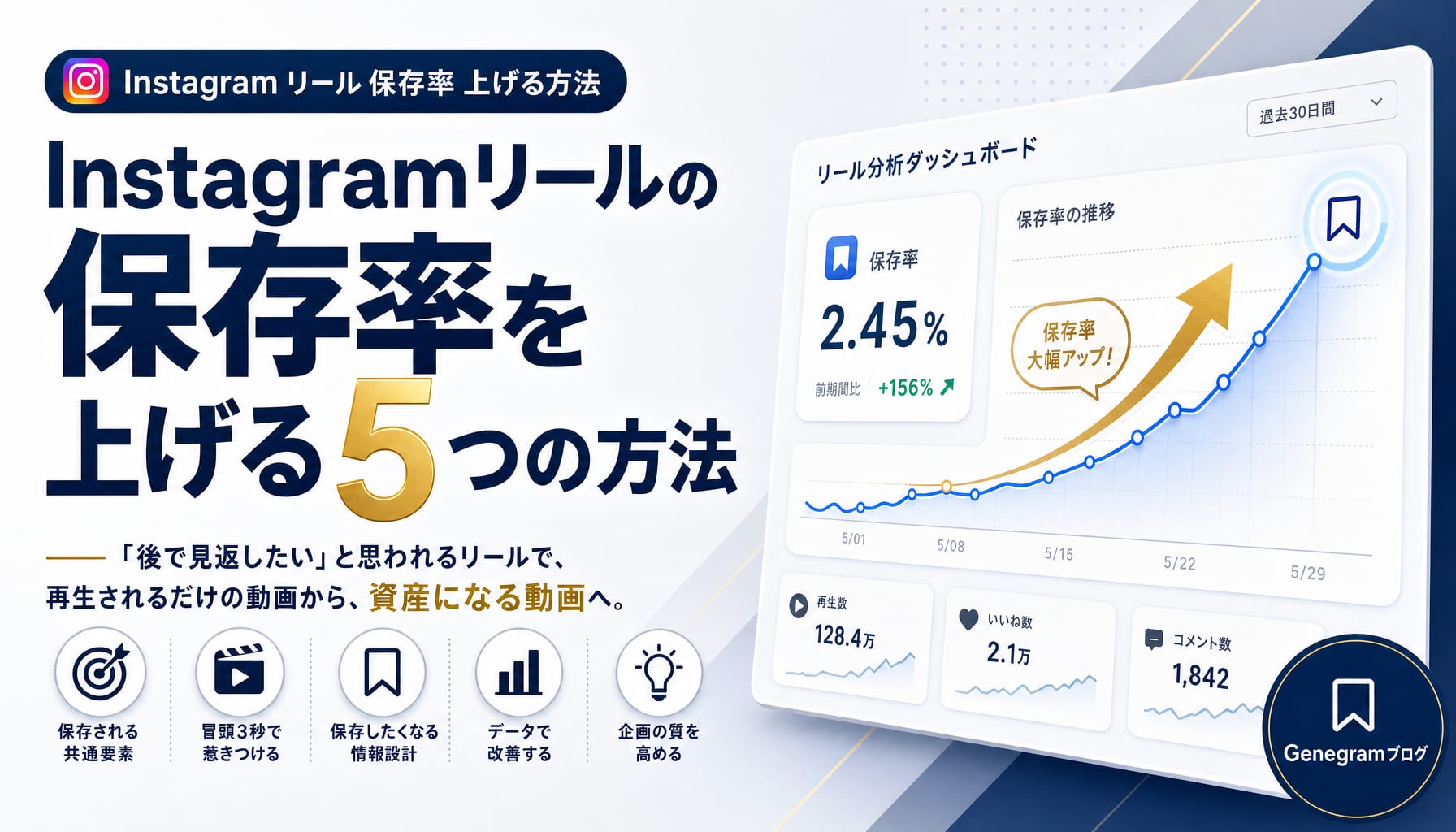 Instagramリールの保存率を上げる5つの方法｜目安1.5%未満からの改善策 アイキャッチ