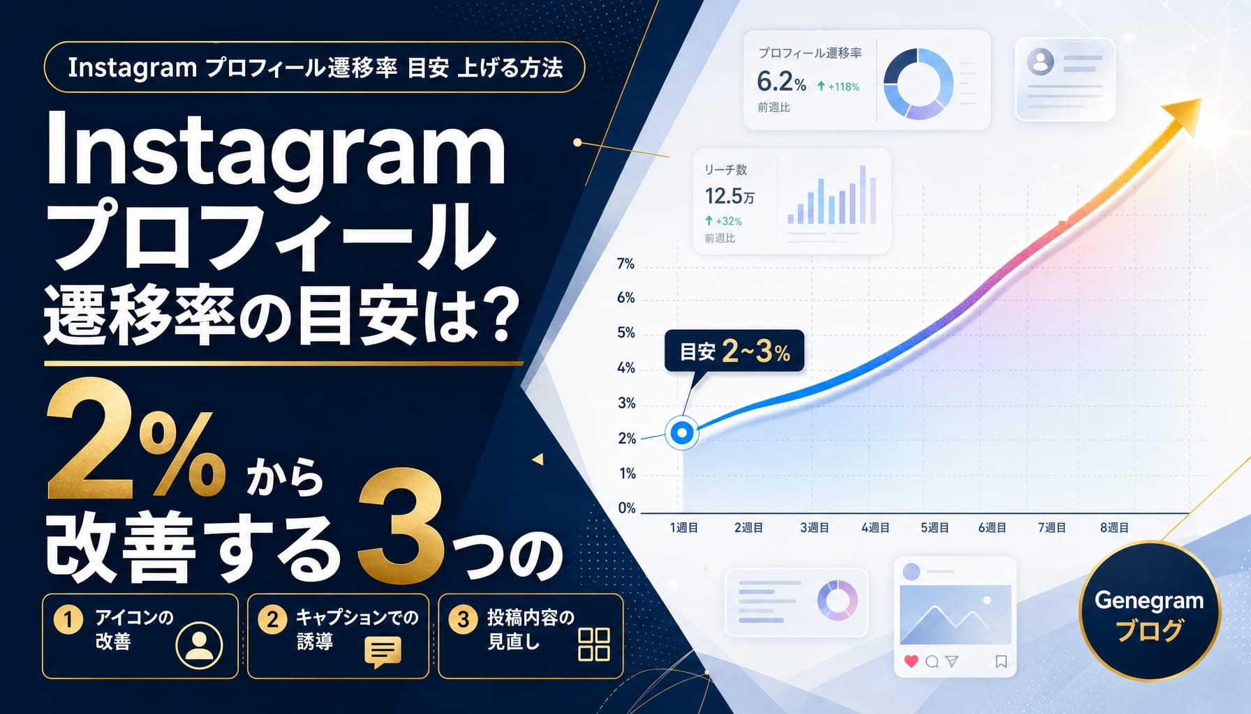 Instagramプロフィール遷移率の目安は？2%から改善する3つの方法 アイキャッチ