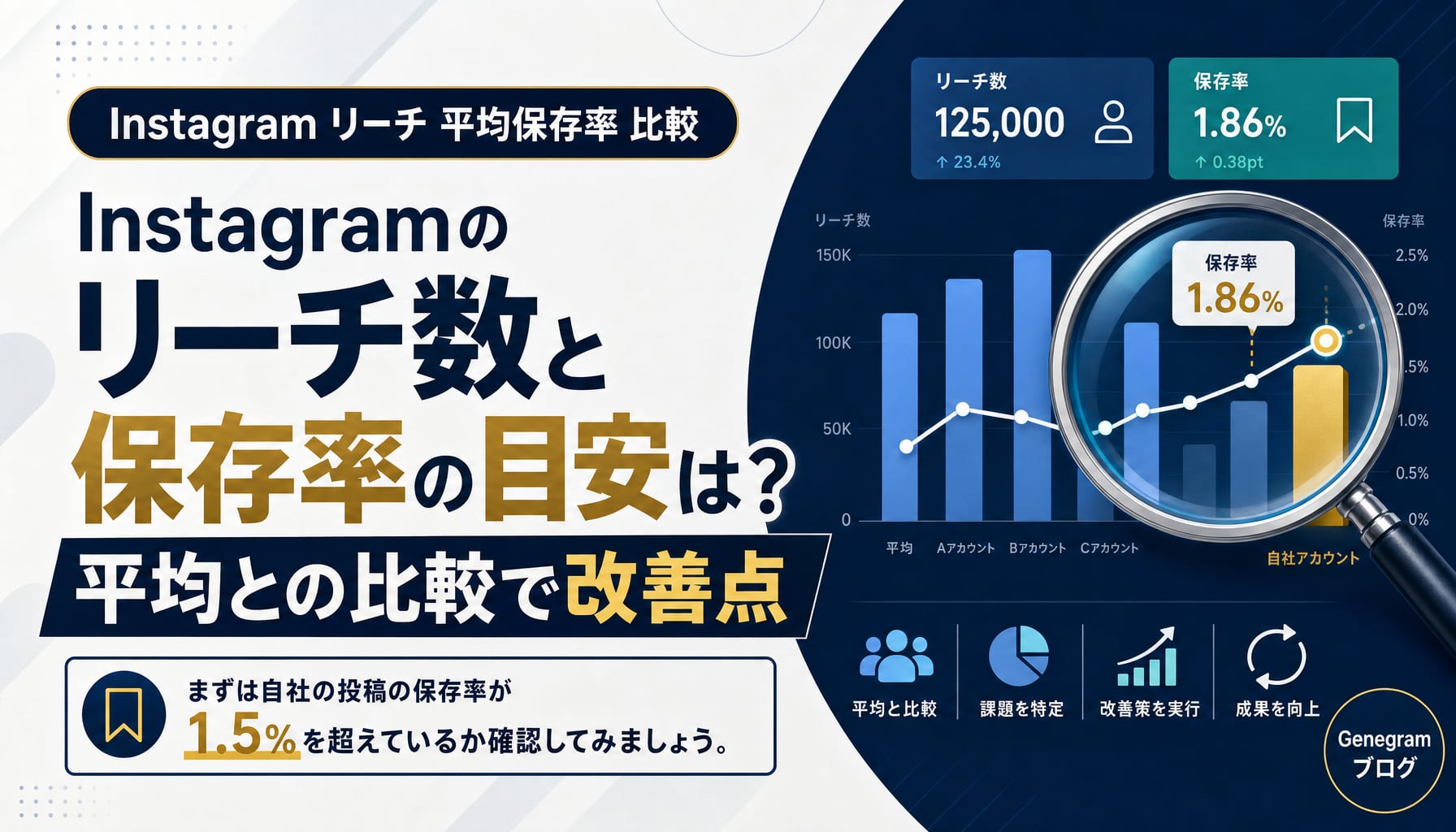 Instagramのリーチ数と保存率の目安は?平均との比較で改善点を把握する方法 アイキャッチ