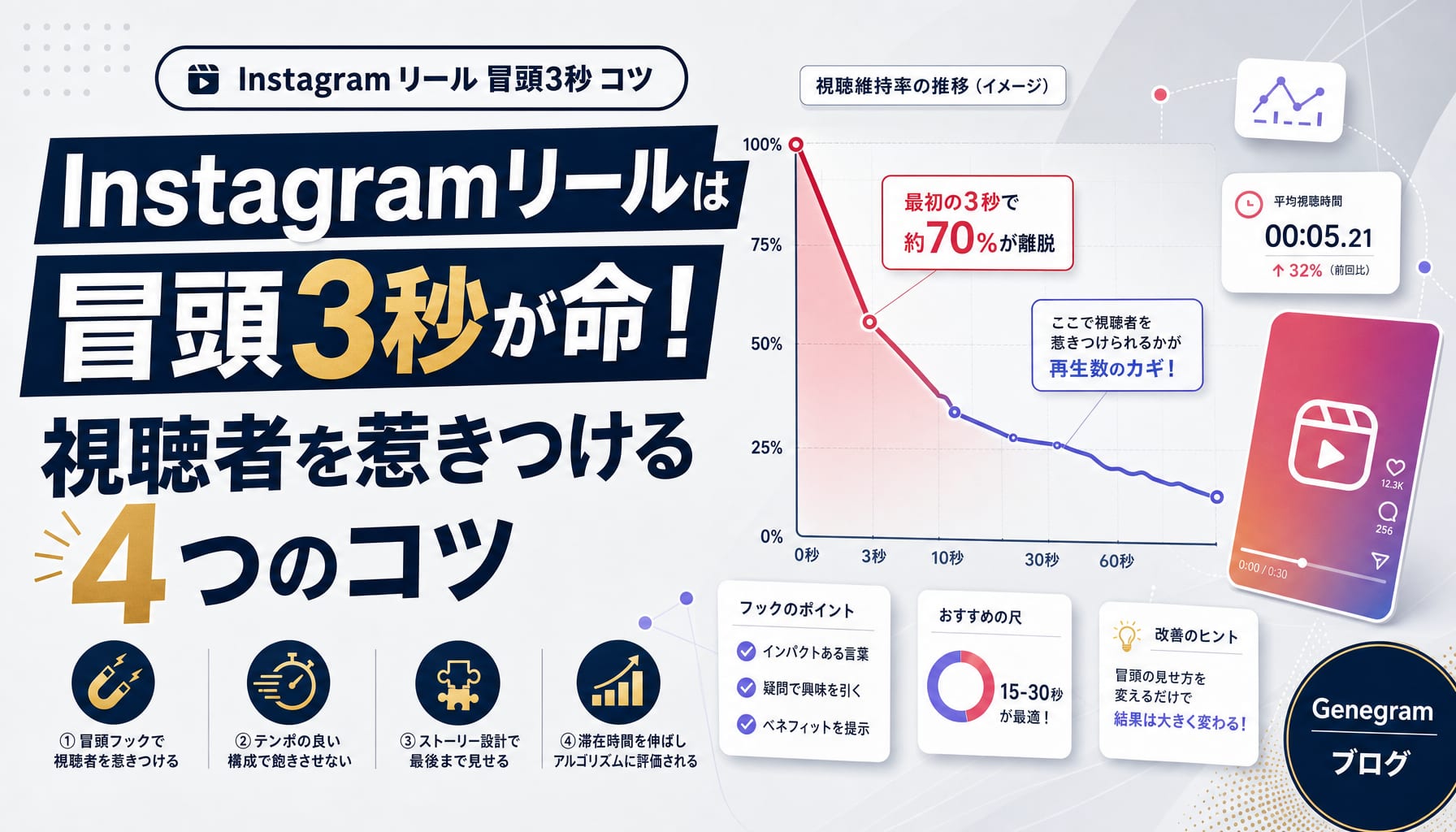 Instagramリールは冒頭3秒が命!視聴者を惹きつける4つのコツを解説 アイキャッチ