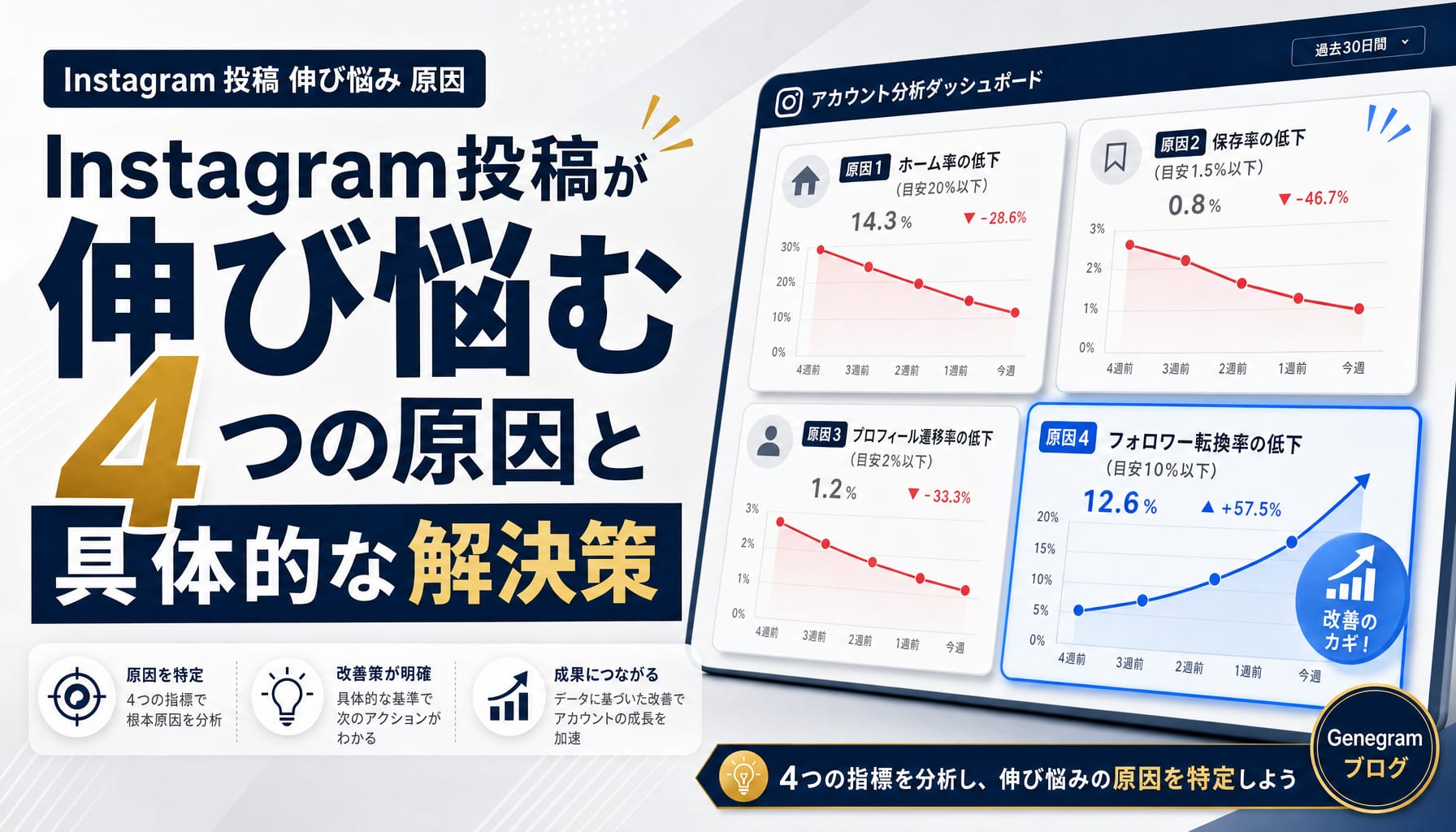 Instagram投稿が伸び悩む4つの原因と具体的な解決策 アイキャッチ