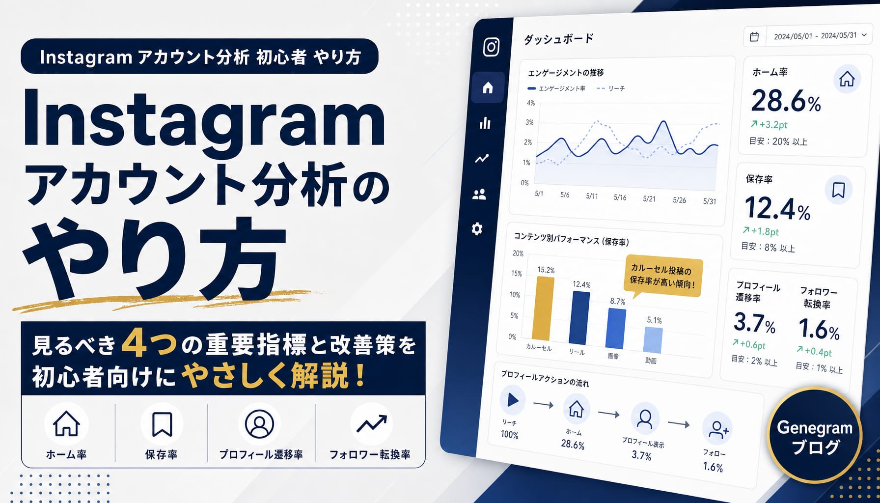 Instagramアカウント分析のやり方|初心者が見るべき4つの指標と改善策 アイキャッチ
