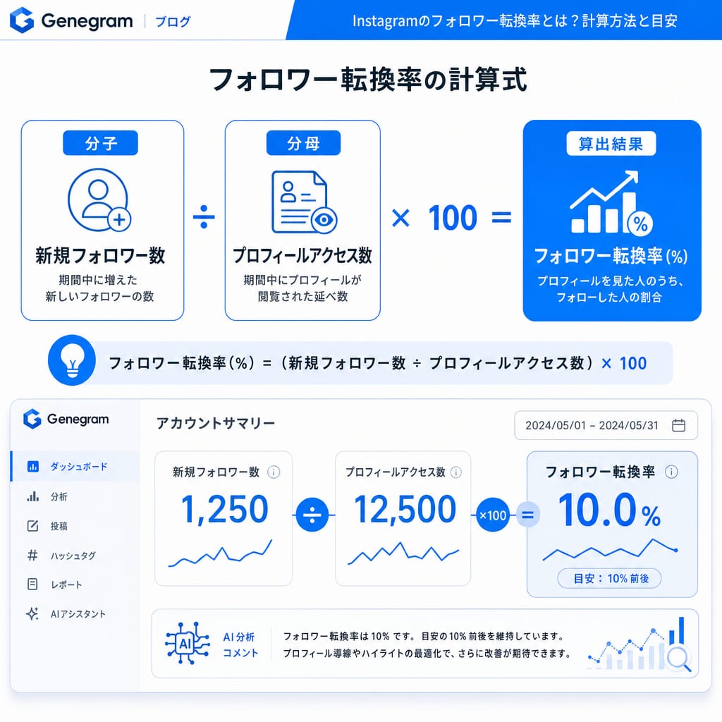 フォロワー転換率の計算式。「新規フォロワー数 ÷ プロフィールアクセス数 × 100」で算出されることを示す図。