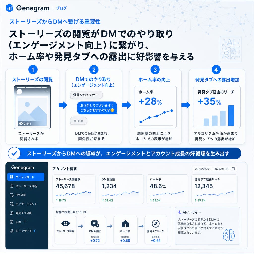 ストーリーズからDMへの誘導がInstagramアカウントの評価を高める流れを示す図。ストーリーズ閲覧からDM、そしてホーム率向上へ繋がる。