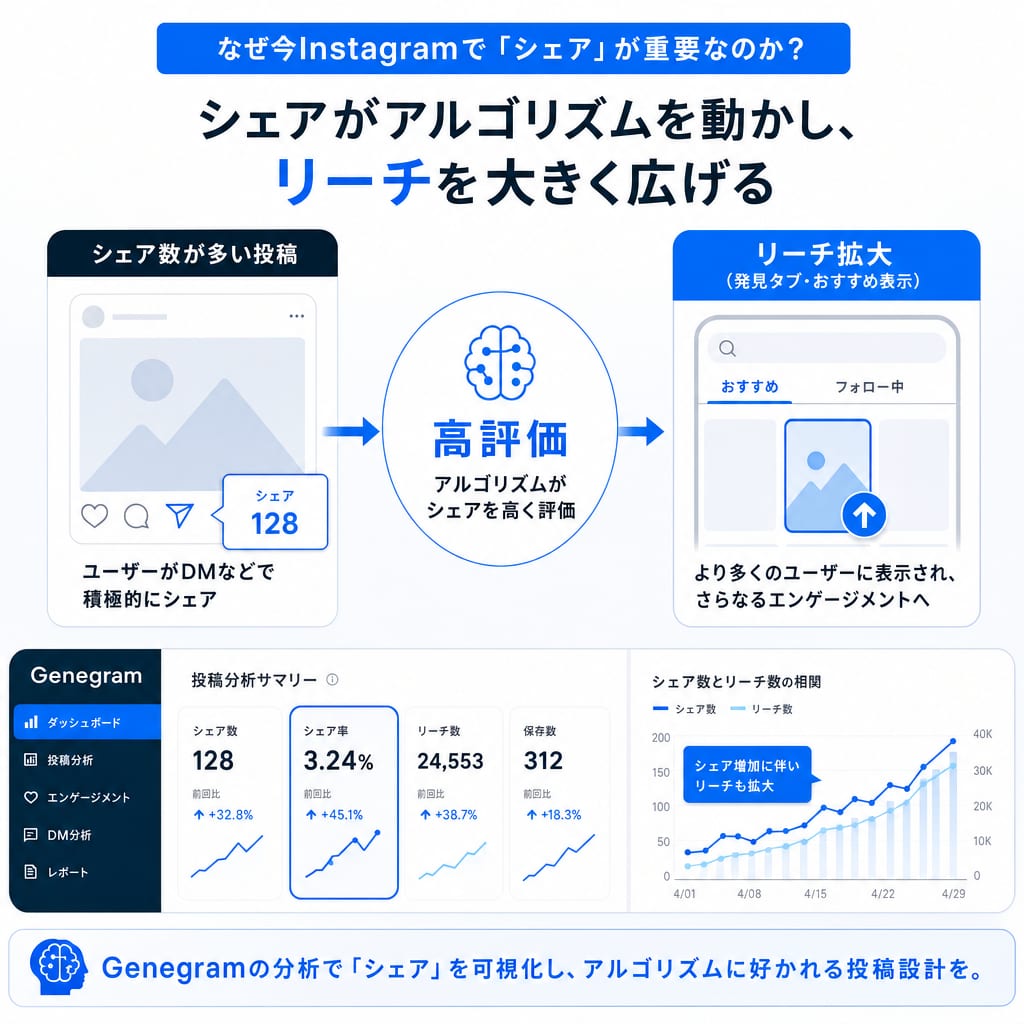 シェア数が多い投稿はInstagramアルゴリズムから高く評価され、リーチが拡大する仕組みを示した図。