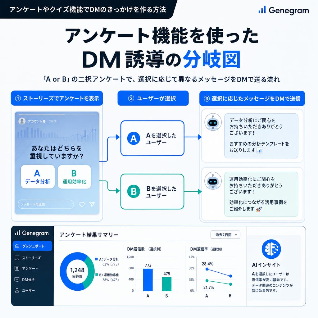 アンケート機能からDMへ繋げる方法の分岐図。選択肢AとBそれぞれに合わせたDMを送信する流れ。