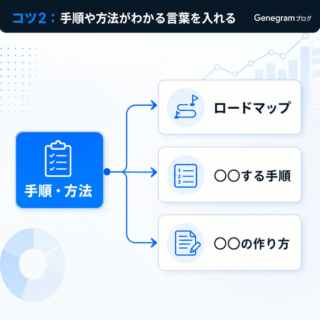 手順や方法がわかるキーワードの例