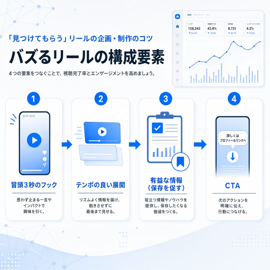 バズるリールの4つの構成要素を示したフローチャート。フック、展開、情報、CTAの順。