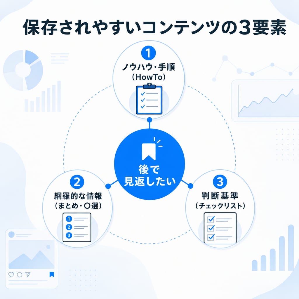 Instagramで保存されやすいコンテンツの3つの型(ノウハウ、網羅情報、判断基準)を示した図。