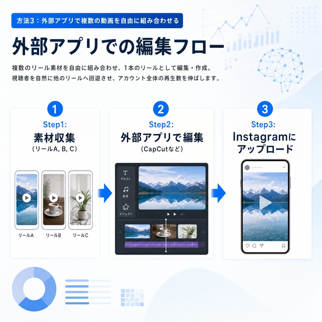 外部動画編集アプリを使って複数のリール動画を結合し、新しいリールとして投稿するまでの手順を示したフロー図