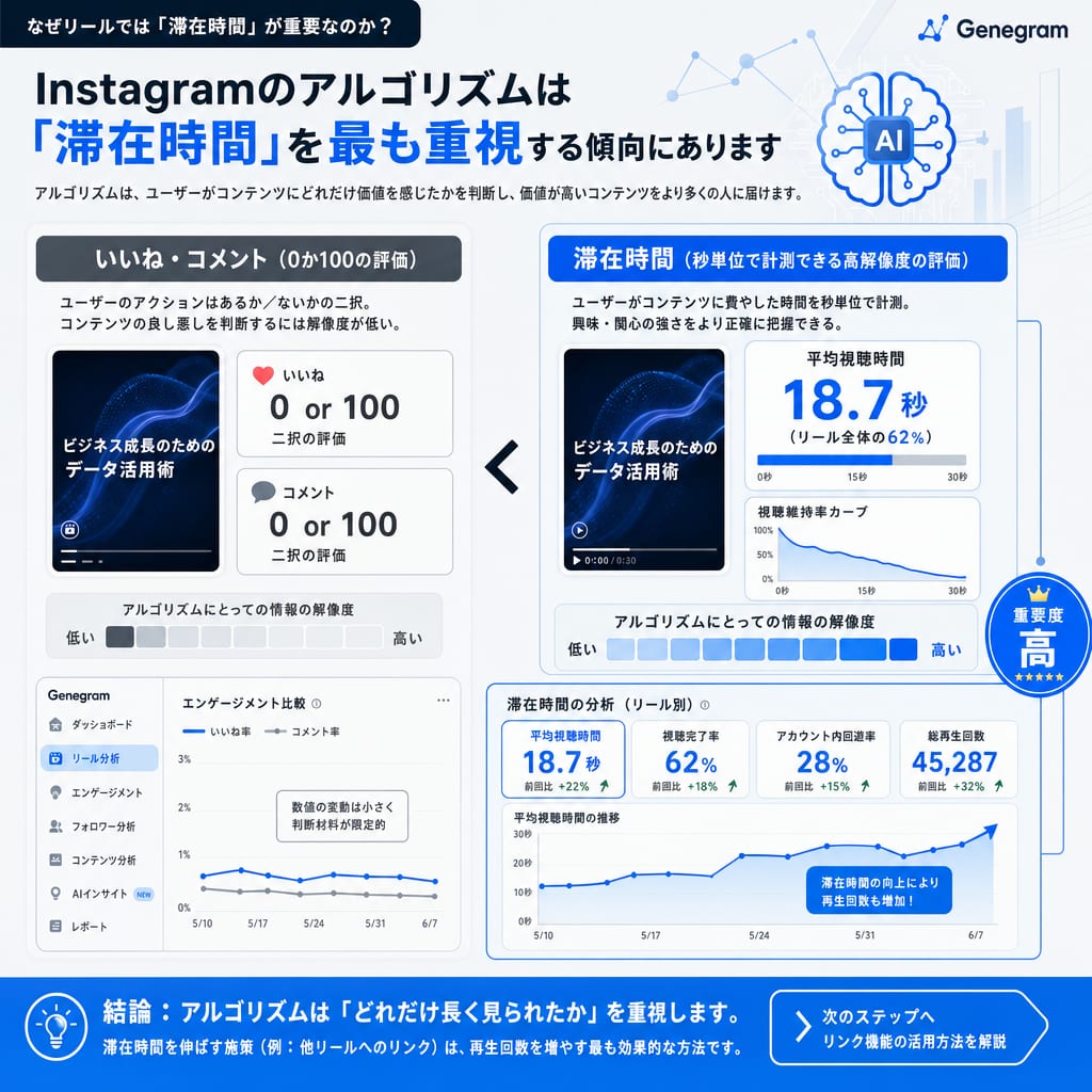 Instagramアルゴリズムにおける評価指標の比較図。いいねやコメントは「やったか否か」の二択評価だが、滞在時間は秒単位でユーザーの興味度を測れるため重要度が高いことを示している。