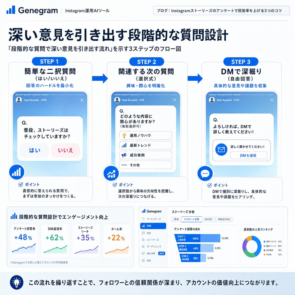簡単な質問から始め、徐々に深い意見をDMで引き出す3ステップのコミュニケーションフロー図。