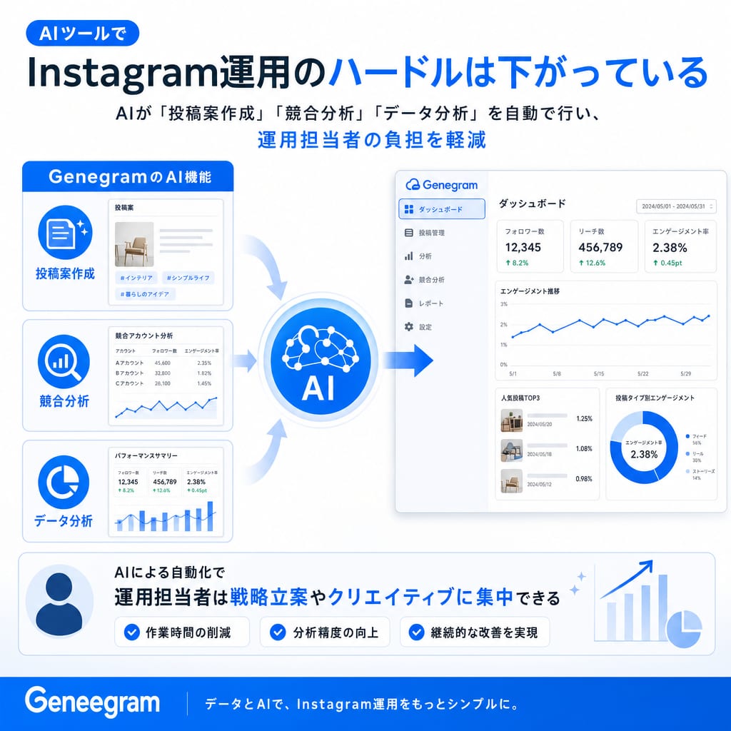 AIツールがInstagram運用を効率化する仕組み。投稿案作成、競合分析、データ分析の3つのタスクをAIが自動でサポートしている。
