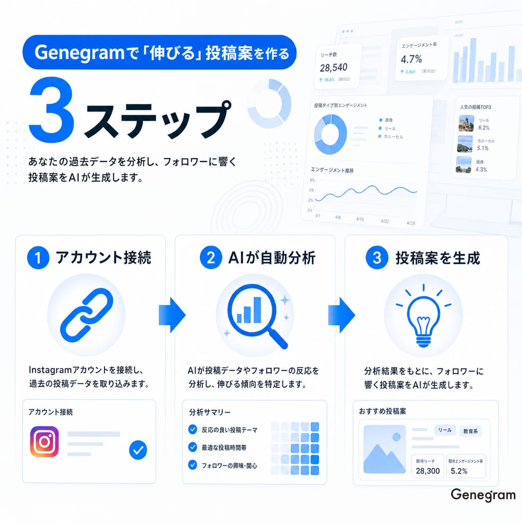 Genegramで伸びる投稿案を作成する3つのステップを示したフロー図