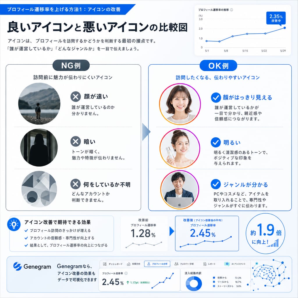 プロフィールアイコンの改善例。NG例として暗く分かりにくいアイコン、OK例として明るく顔やテーマが分かりやすいアイコンが比較されている。