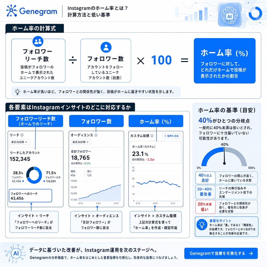 Instagramホーム率の計算式を図で解説。フォロワーリーチ数をフォロワー数で割り100を掛ける。
