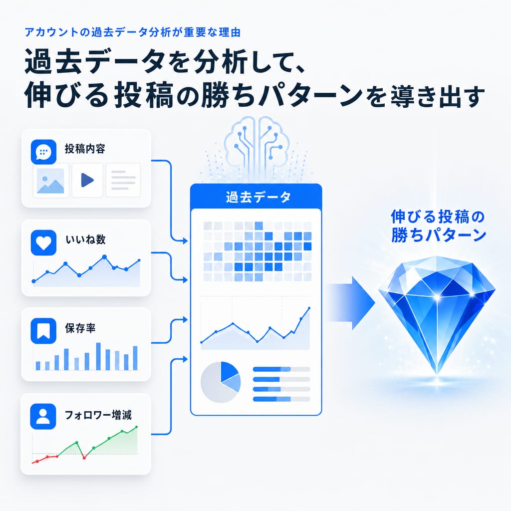 過去の投稿データを分析することで、アカウントの勝ちパターンが見つかることを示す図