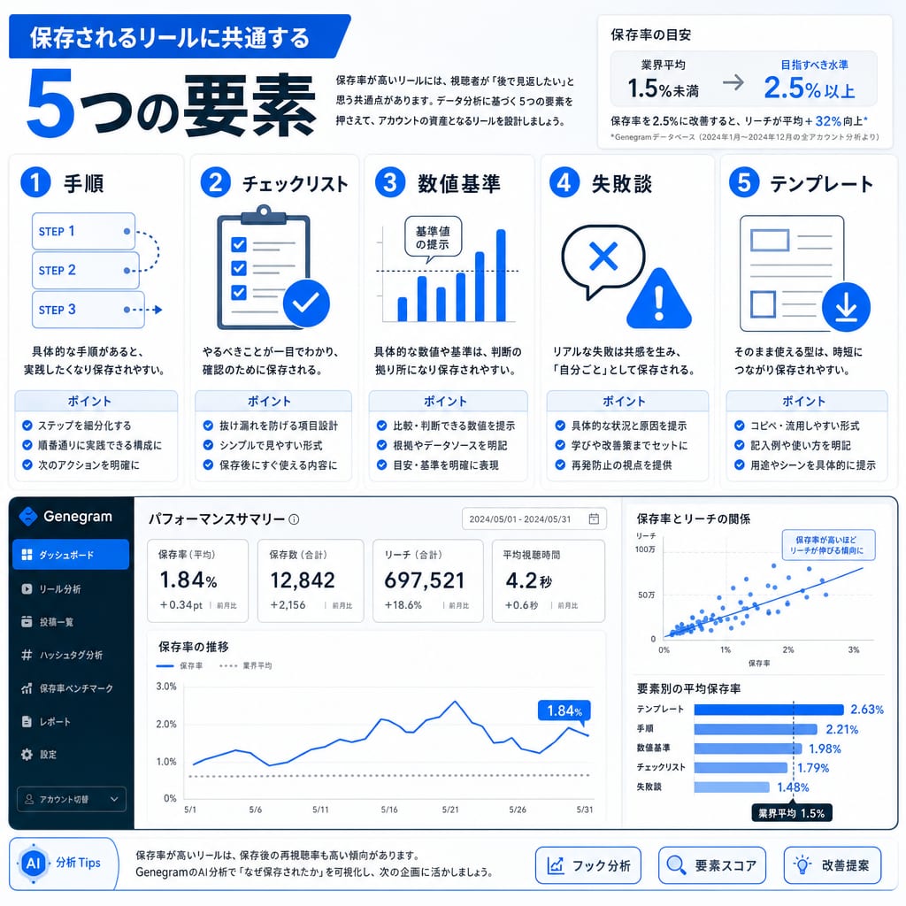 保存されるリールに共通する5つの要素（手順、チェックリスト、数値基準、失敗談、テンプレート）を示した図。