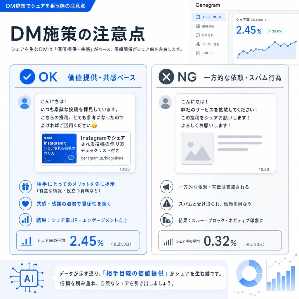DMでシェアを依頼する際のOK例(価値提供)とNG例(一方的な依頼)を比較した図。