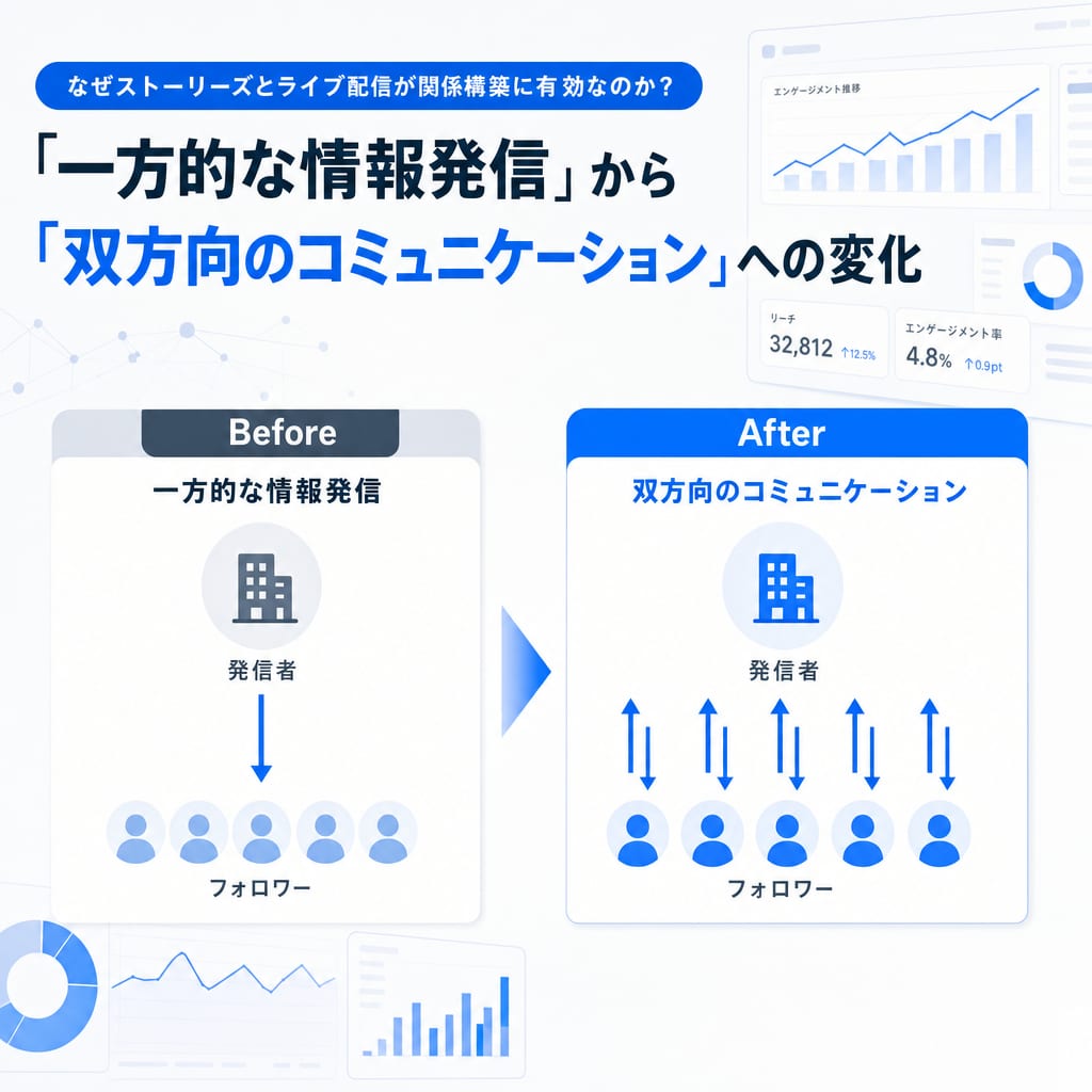 ストーリーズとライブ配信による双方向コミュニケーションへの変化を示す図