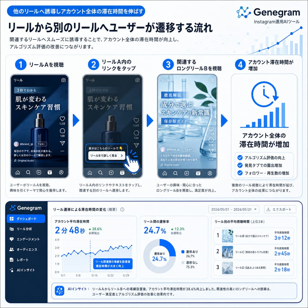 リール内のリンク機能を使って別リールへ誘導し、アカウント全体の滞在時間を伸ばす仕組みのフロー図。