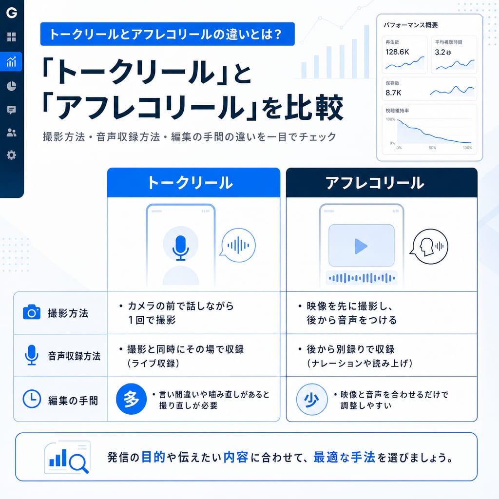 トークリールとアフレコリールの違いを比較する図。トークリールは「撮影と同時に話す」、アフレコリールは「撮影後に音声を被せる」と示している。