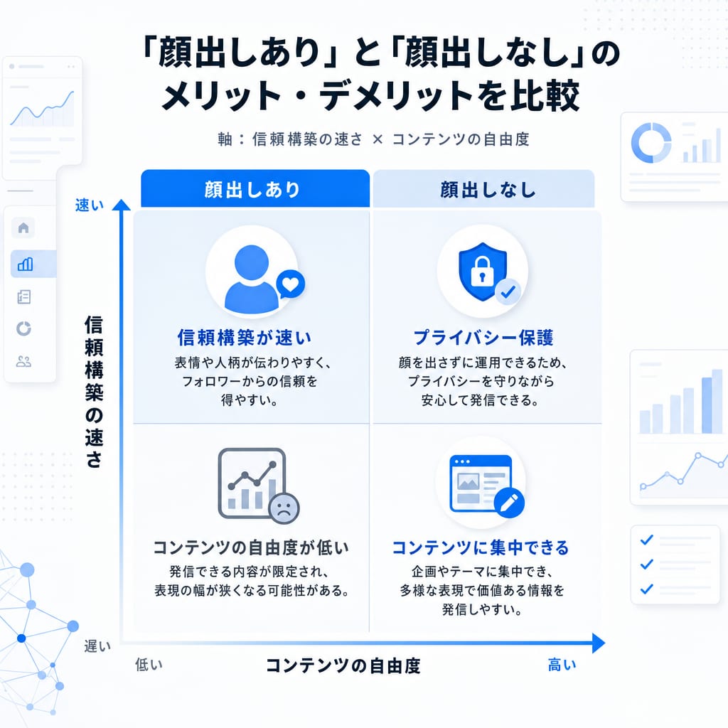 顔出しあり・なしのメリット・デメリット比較図。顔出しありは信頼構築が速く、なしはプライバシーを守れる。