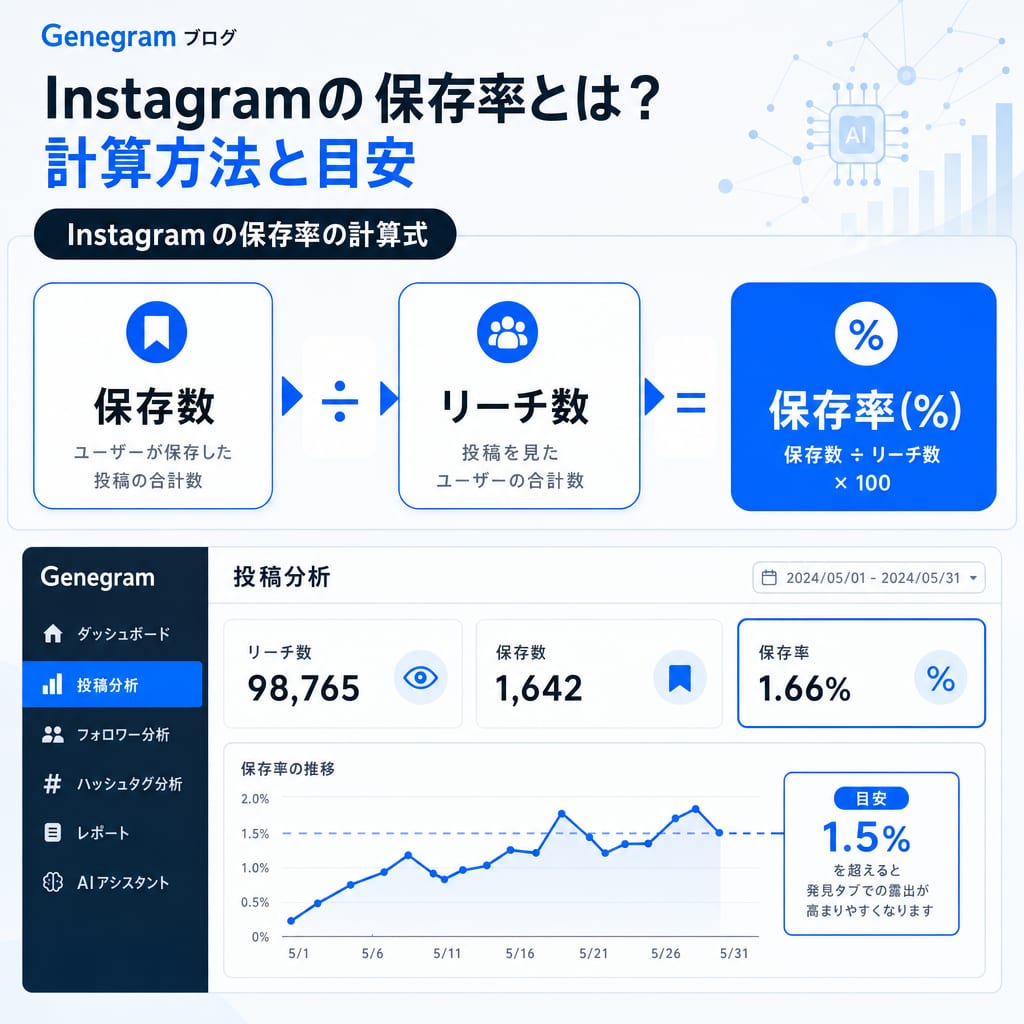 Instagram保存率の計算式。保存数をリーチ数で割り、100を掛けることで算出されることを示す図。
