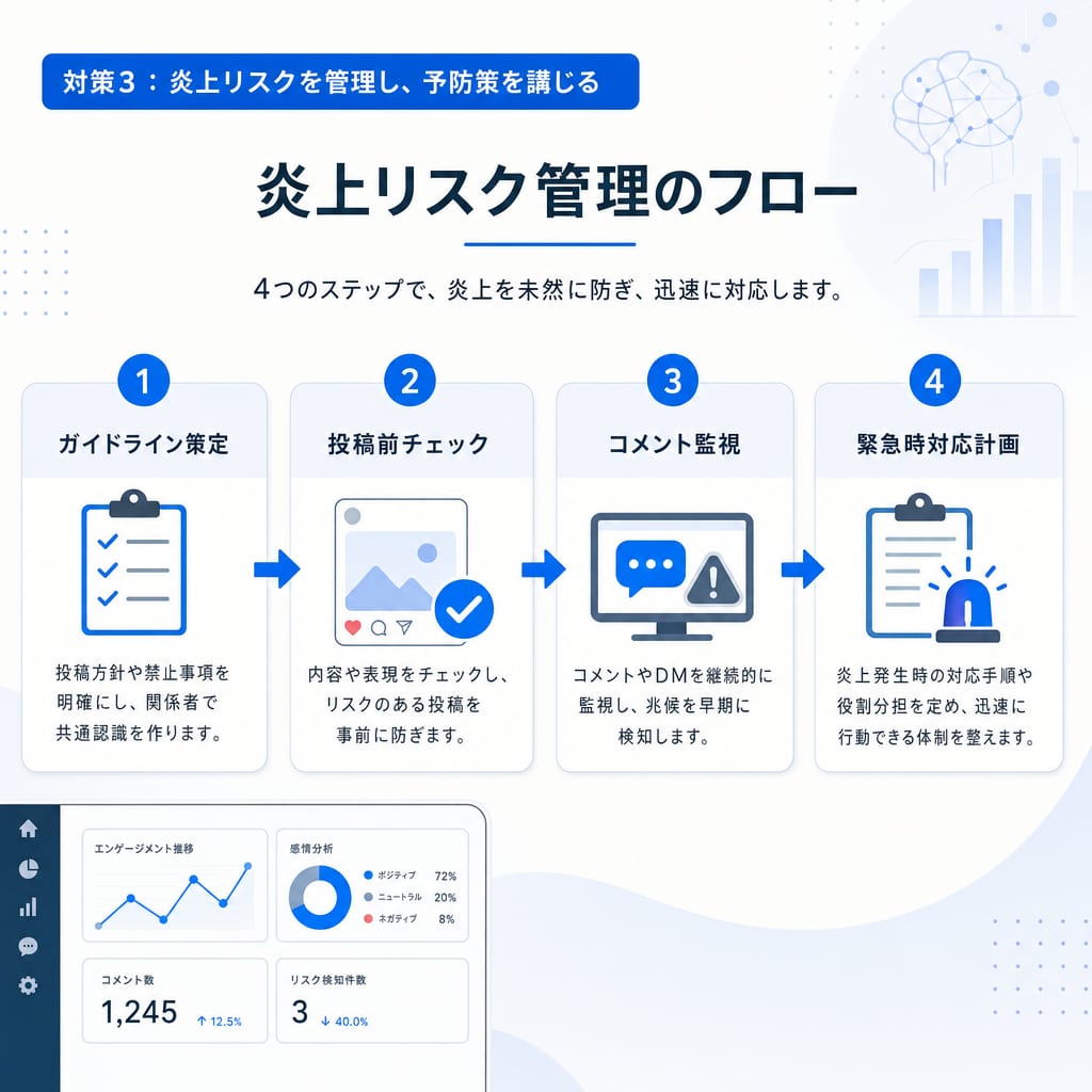 Instagram運用の炎上リスクを管理するための4ステップのフローチャート