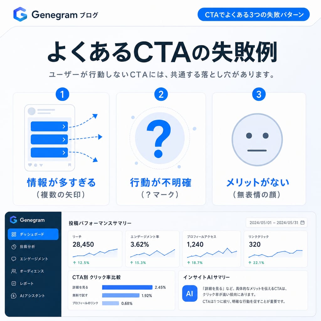 Instagram投稿におけるCTAのよくある失敗パターン3選の図解。情報過多、行動の不明確さ、メリットの欠如を示している。