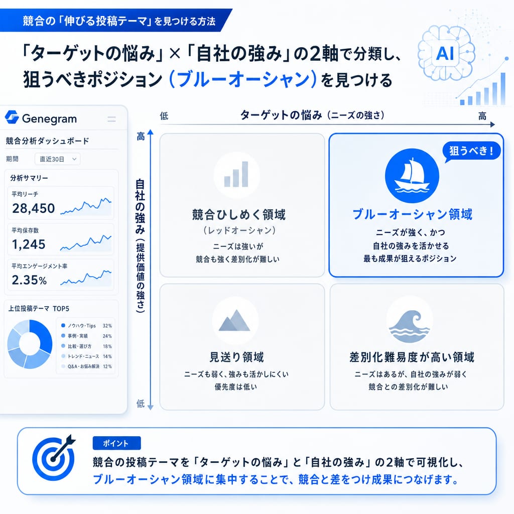 競合の投稿テーマ分析マトリクス。縦軸に「ターゲットの悩み」、横軸に「自社の強み」を置き、競合アカウントをプロットして自社が狙うべき空白地帯を示している。
