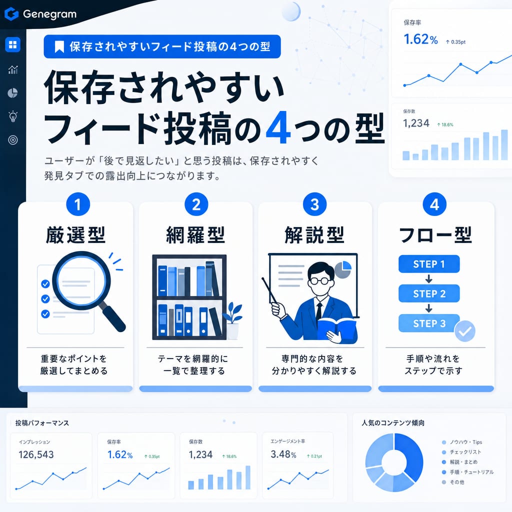 保存されやすいフィード投稿の4つの型。厳選型、網羅型、解説型、フロー型がそれぞれアイコンと共に示されている。