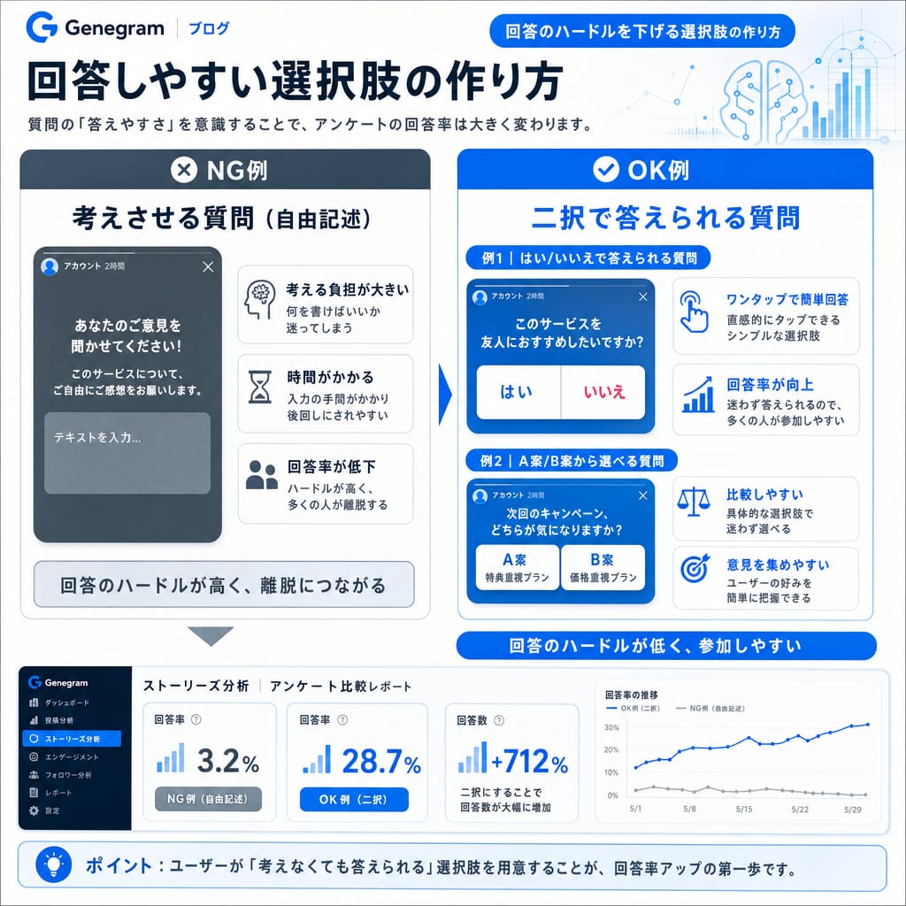 アンケートの回答ハードルを下げる選択肢の比較図。自由記述より二択形式の方が答えやすいことを示している。