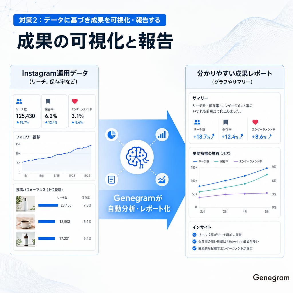 Genegramを使ってInstagramの運用データを分かりやすい成果レポートに変換する図