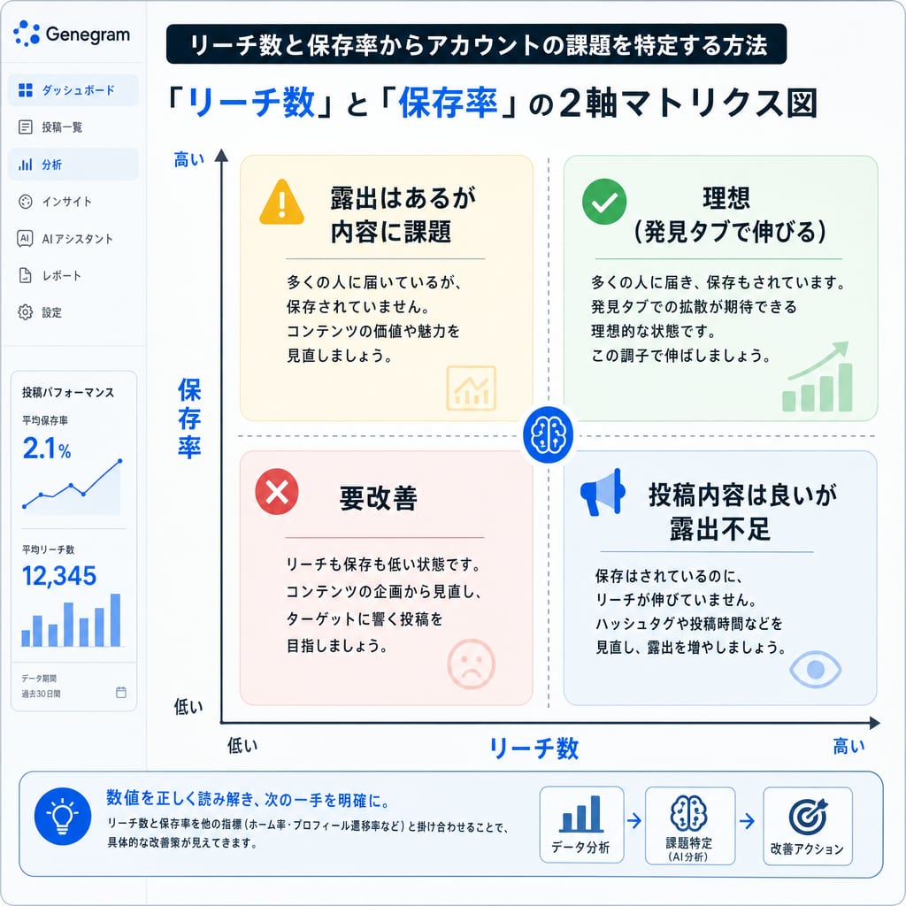 リーチ数と保存率の2軸でアカウントの現状を4つのタイプに分類した図。