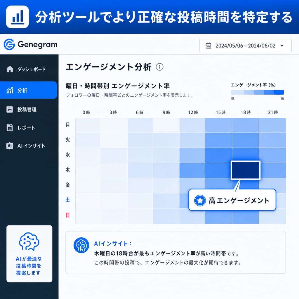 AI分析ツールによる投稿時間ヒートマップ。エンゲージメントが最も高くなる時間帯を視覚的に特定する様子。