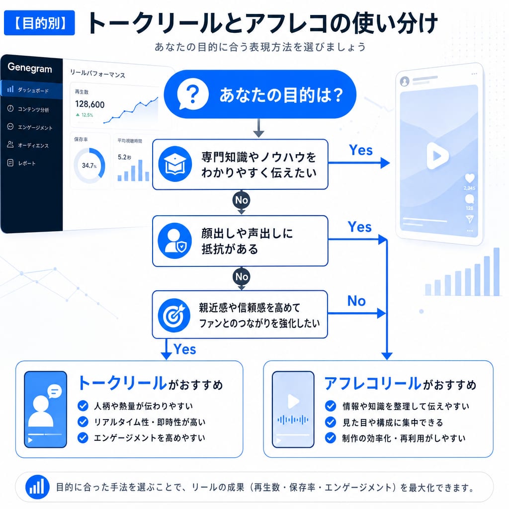 目的別にトークリールとアフレコリールを選ぶためのフローチャート。「専門知識を伝えたいか？」などの質問に答えることで最適な形式がわかる。