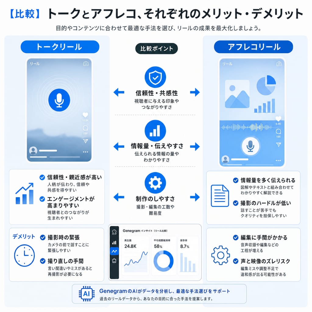 トークリールとアフレコリールのメリット・デメリット比較表。トークリールは「信頼性UP」、アフレコリールは「編集が楽」などの利点が示されている。
