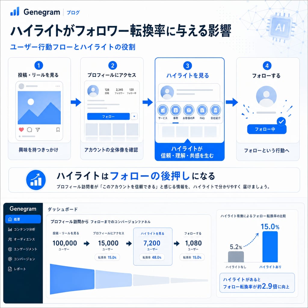 ユーザーが投稿からプロフィールに訪れ、ハイライトを見てフォローに至るまでの行動フロー図
