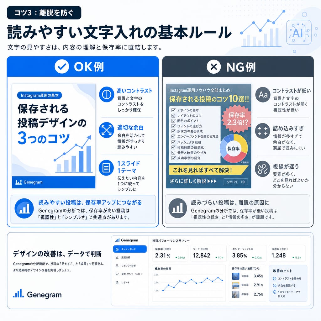 Instagram投稿における読みやすい文字入れのOK例とNG例の比較。コントラスト、余白、情報量の違いを示している。