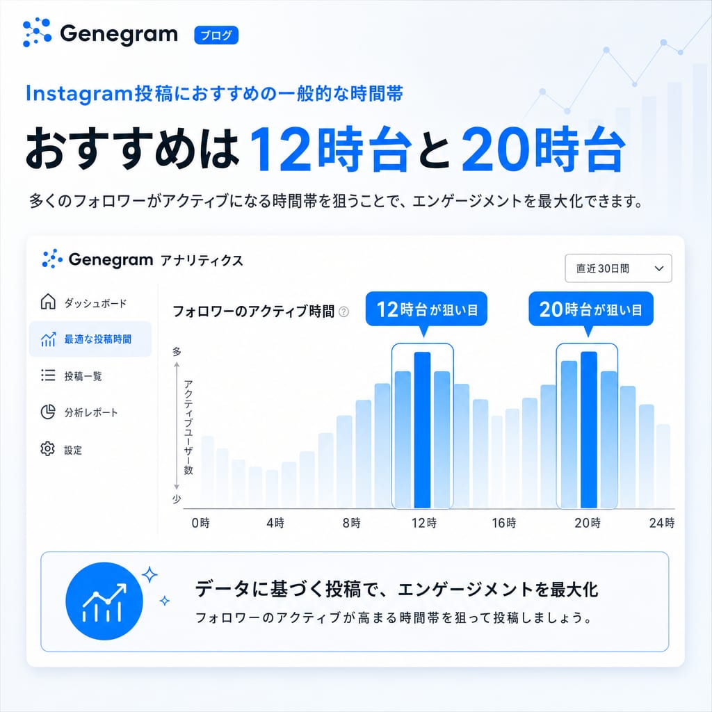 Instagram投稿におすすめの一般的な時間帯の図解