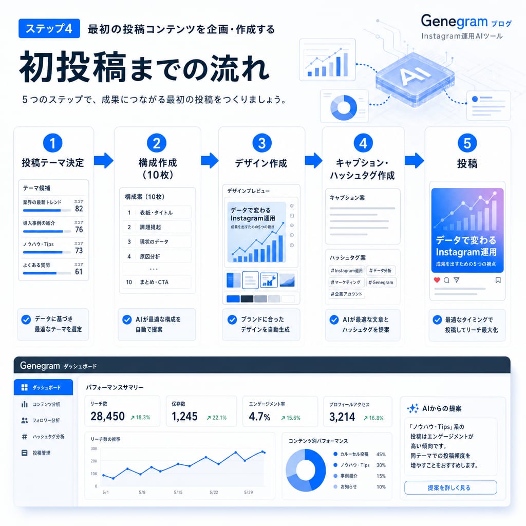 Instagramの初投稿を準備するための5ステップのフローチャート。
