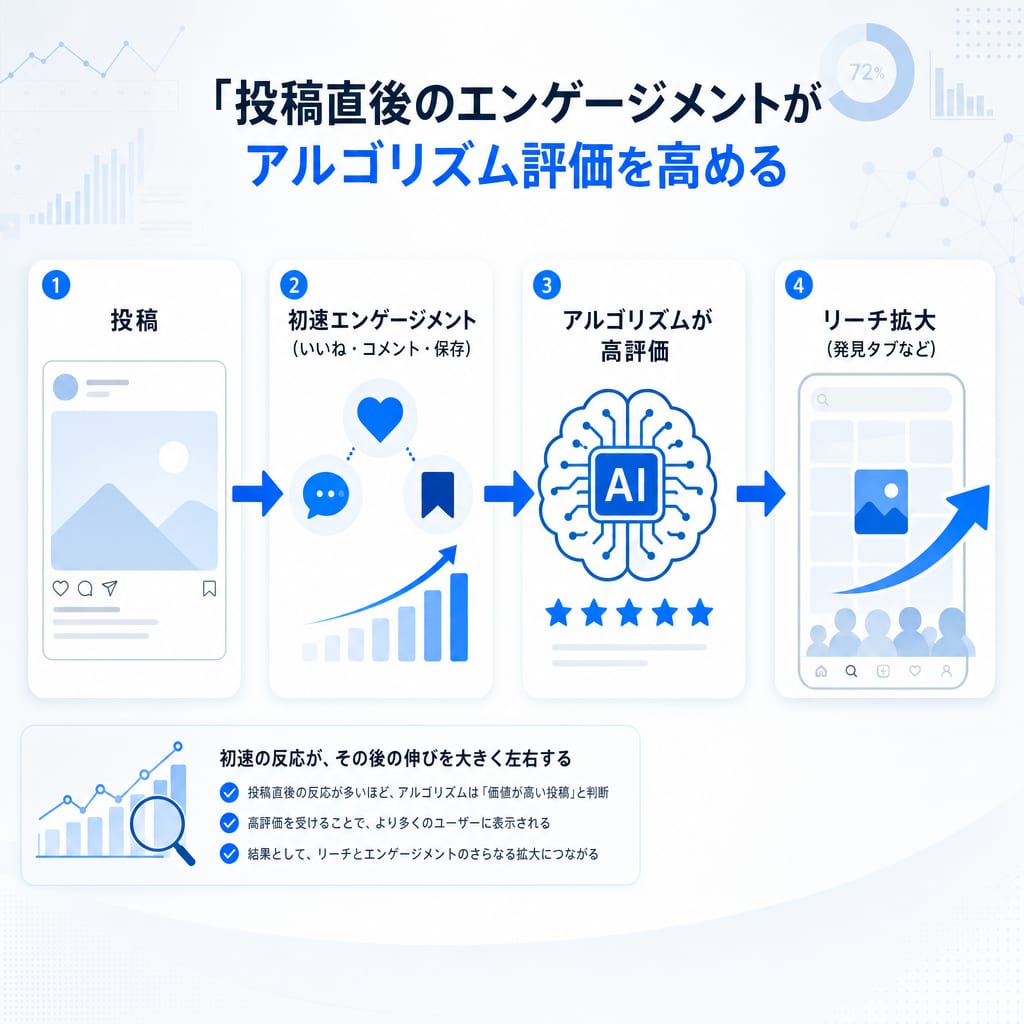 Instagramの初速エンゲージメントが重要な理由を示す図。投稿直後の反応がアルゴリズムに評価され、リーチ拡大に繋がる流れを表している。