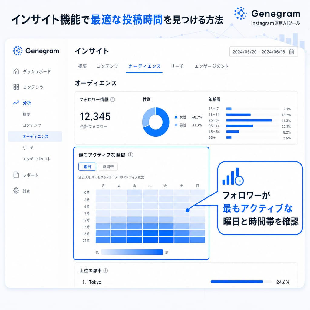 Instagramインサイトの「最もアクティブな時間」グラフ。フォロワーがオンラインのピークタイムを確認する方法を示している。