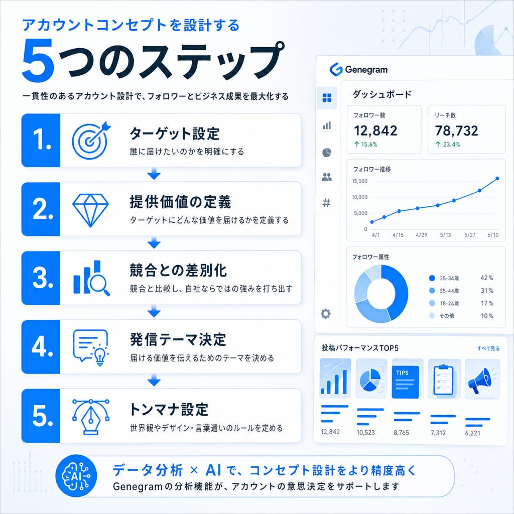 Instagramアカウントコンセプトを設計するための5つのステップを示したフローチャート。