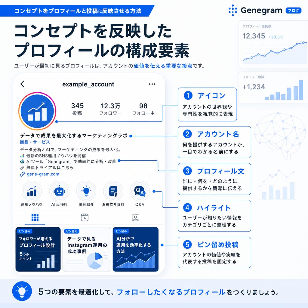 設計したコンセプトをInstagramプロフィールに反映させるための5つの要素（アイコン、名前、自己紹介文、ハイライト、ピン留め投稿）を示した図。