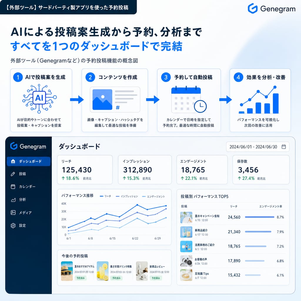 外部ツールによるAI投稿提案から予約・分析までの一連の流れを示す図