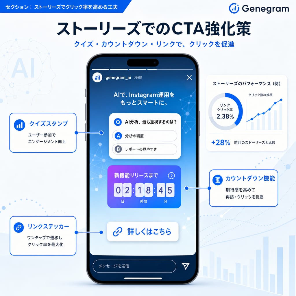 ストーリーズでクリック率を高める工夫の図解。クイズ、カウントダウン、リンクステッカーの活用法を示している。
