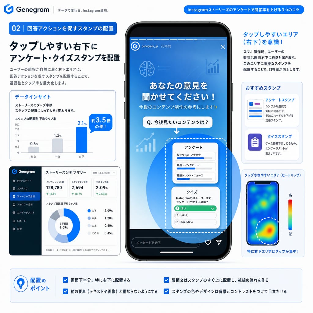 片手でタップしやすい画面右下にアンケートスタンプを配置したストーリーズ画面の例。