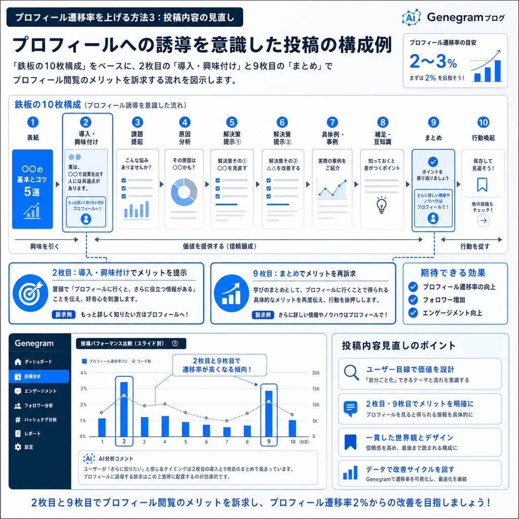 プロフィール遷移を促す投稿構成の例。投稿の導入で「フォローすると得られるメリット」を提示し、まとめで「他の投稿」へ誘導する流れを示した図。